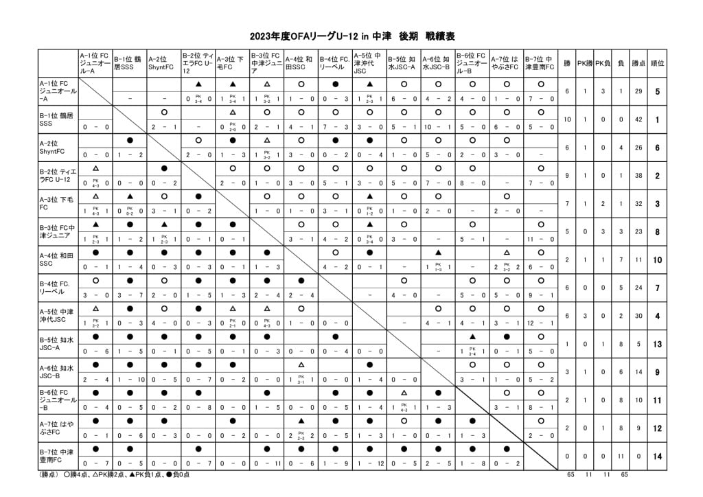 OFAリーグ　U-12　23.09.03　後期戦績表のサムネイル